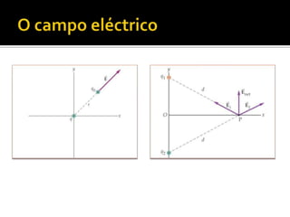 O campo eléctrico