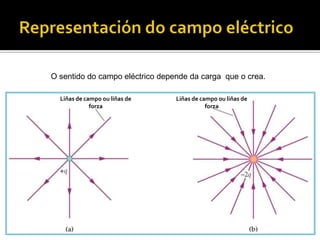 Representación do campo eléctricoO sentido do campo eléctrico depende da carga  que o crea.Liñas de campo ou liñas de forzaLiñas de campo ou liñas de forza