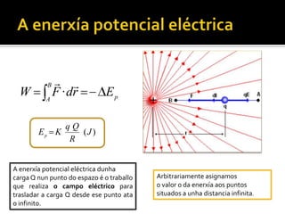 O traballo eléctricoO campo eléctrico é conservativo, pois trátase dunha forza central SuperficieequipotencialliLiña de campoA diferenza de enerxía potencialentre un punto A e outro B é igualao traballo realizado polo campopara trasladar esa carga desde A ata B
