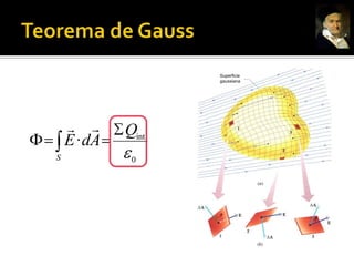 O fluxoelemental d aotravés dunelemento desuperficie       a unhadistancia r da carga é:sendo o ángulo sólido elemental dco que que se ve oelemento       desde a carga qrSSe q está pechada no interior de S:onde:qequivale aoángulo sólido co que se abarcatoda asuperficie desde a carga qO fluxoeléctrico , debido a unhacarga puntual q, aotravés dunha superficie pechada que rodea ácarga é:Deducción do teorema de Gauss