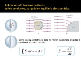 Aplicacións do teorema de Gauss:esfera condutora, cargada en equilibrio electrostático.As liñas de campoSon sempre perpendiculares á superficieUn condutor acada o equilibrio electrostático cando as súascargas libres están en repouso. Nesta situación as cargas eléctricas están na superficie do condutor e o campo no interior é cero