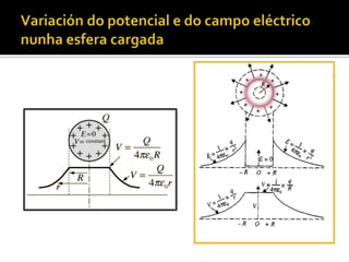 Aplicacións do teorema de Gauss:esfera condutora, cargada en equilibrio electrostático.Como o campo eléctrico é cero no interior, o potencial eléctrico éconstante en todo o condutor.