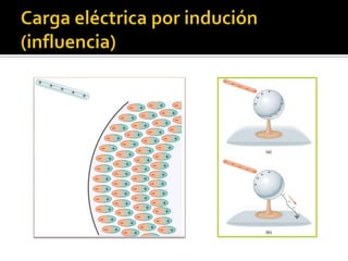 Carga eléctrica por indución (influencia)