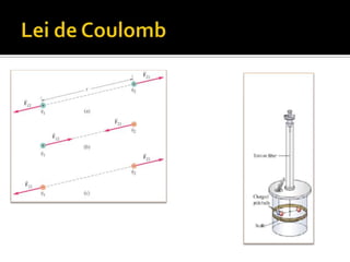 Lei de Coulomb