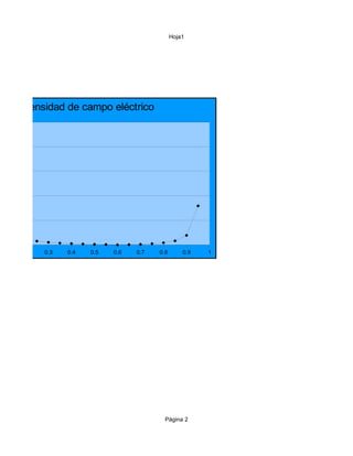 Hoja1




      Intensidad de campo eléctrico




0.1   0.2   0.3   0.4   0.5   0.6   0.7   0.8       0.9   1




                                            Página 2
 