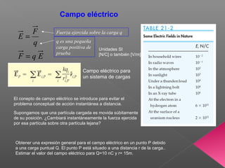 Campo eléctrico
El conepto de campo eléctrico se introduce para evitar el
problema conceptual de acción instantánea a distancia.
EqF
q
F
E
=
=
q es una pequeña
carga positiva de
prueba
Fuerza ejercida sobre la carga q
Obtener una expresión general para el campo eléctrico en un punto P debido
a una carga puntual Q. El punto P está situado a una distancia r de la carga..
Estimar el valor del campo eléctrico para Q=10 nC y r= 15m.
Campo eléctrico para
un sistema de cargas
Unidades SI
[N/C] o también [V/m]
Supongamos que una partícula cargada es movida súbitamente
de su posición. ¿Cambiará instantáneamente la fuerza ejercida
por esa partícula sobre otra partícula lejana?
 