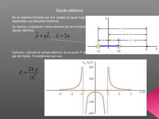 Dipolo eléctrico
Es un sistema formado por dos cargas de igual magnitud
separadas una pequeña distancia.
Su fuerza y orientación viene descrita por el momento
dipolar eléctrico.
aLLqp 2, ==
Ejercicio: Calcular el campo eléctrico en el punto P del
eje del dipolo. Considérese que x»a.
3
2
x
pk
E =
 