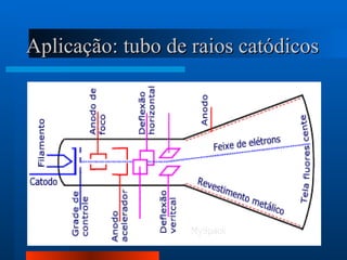 Aplicação: tubo de raios catódicos
 