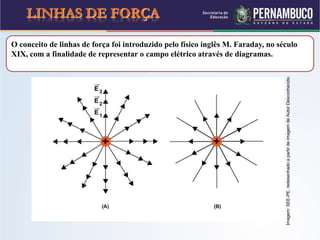 LINHAS DE FORÇA
O conceito de linhas de força foi introduzido pelo físico inglês M. Faraday, no século
XIX, com a finalidade de representar o campo elétrico através de diagramas.
Imagem:SEE-PE,redesenhadoapartirdeimagemdeAutorDesconhecido.
 