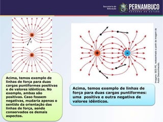 Acima, temos exemplo de
linhas de força para duas
cargas puntiformes positivas
e de valores idênticos. No
exemplo, ambas são
positivas. Caso fossem
negativas, mudaria apenas o
sentido da orientação das
linhas de força, sendo
conservados os demais
aspectos.
Acima, temos exemplo de linhas de
força para duas cargas puntiformes:
uma positiva e outra negativa de
valores idênticos.
Imagens:SEE-PE,redesenhadoapartirdeimagemde
AutorDesconhecido.
 