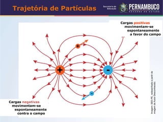 Trajetória de Partículas
Cargas positivas
movimentam-se
espontaneamente
a favor do campo
Cargas negativas
movimentam-se
espontaneamente
contra o campo
Imagem:SEE-PE,redesenhadoapartirde
imagemdeAutorDesconhecido.
 