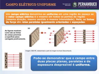 CAMPO ELÉTRICO UNIFORME
Um campo elétrico denomina-se uniforme em uma região do espaço se
o vetor campo elétrico é o mesmo em todos os pontos da região
(mesma direção, mesmo sentido e mesma intensidade). Nele, as linhas
de força são retas paralelas igualmente orientadas e espaçadas.
Pode-se demonstrar que o campo entre
duas placas planas, paralelas e de
espessura desprezível é uniforme.
Imagem: SEE-PE, redesenhado a partir de imagem de Autor Desconhecido.
 