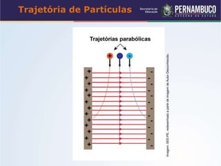 Trajetória de Partículas
Imagem:SEE-PE,redesenhadoapartirdeimagemdeAutorDesconhecido.
 