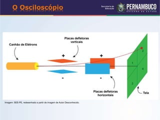 O Osciloscópio
Imagem: SEE-PE, redesenhado a partir de imagem de Autor Desconhecido.
 