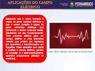 APLICAÇÕES DO CAMPO
ELÉTRICO
Imagem: SEE-PE, redesenhado a partir de imagem de Autor Desconhecido.
 