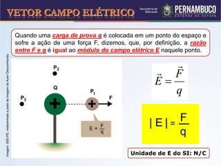 VETOR CAMPO ELÉTRICO
Unidade de E do SI: N/C
Quando uma carga de prova q é colocada em um ponto do espaço e
sofre a ação de uma força F, dizemos, que, por definição, a razão
entre F e q é igual ao módulo do campo elétrico E naquele ponto.
q
F
E



| E | =
F
q
|
Imagem:SEE-PE,redesenhadoapartirdeimagemdeAutorDesconhecido.
 