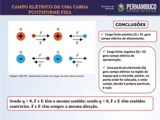CAMPO ELÉTRICO DE UMA CARGA
PUNTIFORME FIXA
Sendo q > 0, F e E têm o mesmo sentido; sendo q < 0, F e E têm sentidos
contrários. F e E têm sempre a mesma direção.
CONCLUSÕES
 Carga fonte positiva (Q > O) gera
campo elétrico de afastamento.
 Carga fonte negativa (Q < O)
gera campo elétrico de
aproximação.
 Uma partícula eletrizada (Q)
gera campo elétrico na região do
espaço que a circunda, porém, no
ponto onde foi colocada, o vetor
campo, devido à própria partícula,
é nulo.
Imagem: SEE-PE, redesenhado a partir de imagem de Autor Desconhecido.
 