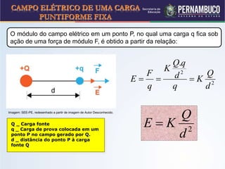 CAMPO ELÉTRICO DE UMA CARGA
PUNTIFORME FIXA
Q _ Carga fonte
q _ Carga de prova colocada em um
ponto P no campo gerado por Q.
d _ distância do ponto P à carga
fonte Q
O módulo do campo elétrico em um ponto P, no qual uma carga q fica sob
ação de uma força de módulo F, é obtido a partir da relação:
2
2
.
d
Q
K
q
d
qQ
K
q
F
E 
2
d
Q
KE 
Imagem: SEE-PE, redesenhado a partir de imagem de Autor Desconhecido.
 