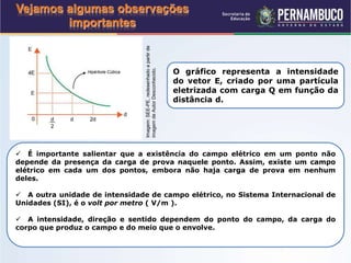 É importante salientar que a existência do campo elétrico em um ponto não
depende da presença da carga de prova naquele ponto. Assim, existe um campo
elétrico em cada um dos pontos, embora não haja carga de prova em nenhum
deles.
 A outra unidade de intensidade de campo elétrico, no Sistema Internacional de
Unidades (SI), é o volt por metro ( V/m ).
 A intensidade, direção e sentido dependem do ponto do campo, da carga do
corpo que produz o campo e do meio que o envolve.
O gráfico representa a intensidade
do vetor E, criado por uma partícula
eletrizada com carga Q em função da
distância d.
Vejamos algumas observações
importantes
Imagem:SEE-PE,redesenhadoapartirde
imagemdeAutorDesconhecido.
 