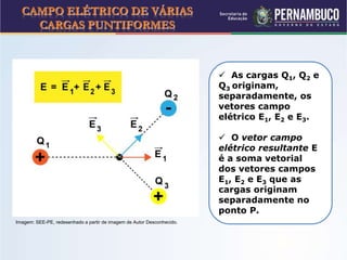 CAMPO ELÉTRICO DE VÁRIAS
CARGAS PUNTIFORMES
 As cargas Q1, Q2 e
Q3 originam,
separadamente, os
vetores campo
elétrico E1, E2 e E3.
 O vetor campo
elétrico resultante E
é a soma vetorial
dos vetores campos
E1, E2 e E3 que as
cargas originam
separadamente no
ponto P.
Imagem: SEE-PE, redesenhado a partir de imagem de Autor Desconhecido.
 
