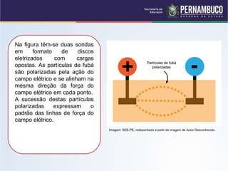 Na figura têm-se duas sondas
em formato de discos
eletrizados com cargas
opostas. As partículas de fubá
são polarizadas pela ação do
campo elétrico e se alinham na
mesma direção da força do
campo elétrico em cada ponto.
A sucessão destas partículas
polarizadas expressam o
padrão das linhas de força do
campo elétrico.
Imagem: SEE-PE, redesenhado a partir de imagem de Autor Desconhecido.
 