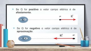 + Se Q for positivo o vetor campo elétrico é de
afastamento.
5
+ Se Q for negativo o vetor campo elétrico é de
aproximação.
 