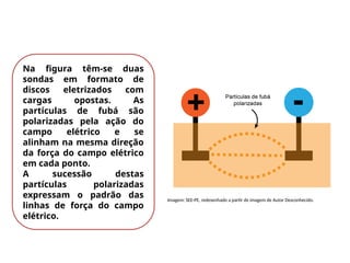 Na figura têm-se duas
sondas em formato de
discos eletrizados com
cargas opostas. As
partículas de fubá são
polarizadas pela ação do
campo elétrico e se
alinham na mesma direção
da força do campo elétrico
em cada ponto.
A sucessão destas
partículas polarizadas
expressam o padrão das
linhas de força do campo
elétrico.
Imagem: SEE-PE, redesenhado a partir de imagem de Autor Desconhecido.
 