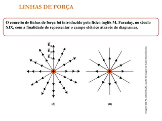 LINHAS DE FORÇA
O conceito de linhas de força foi introduzido pelo físico inglês M. Faraday, no século
XIX, com a finalidade de representar o campo elétrico através de diagramas.
Imagem:
SEE-PE,
redesenhado
a
partir
de
imagem
de
Autor
Desconhecido.
 