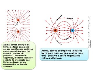 Acima, temos exemplo de
linhas de força para duas
cargas puntiformes positivas
e de valores idênticos. No
exemplo, ambas são
positivas. Caso fossem
negativas, mudaria apenas o
sentido da orientação das
linhas de força, sendo
conservados os demais
aspectos.
Acima, temos exemplo de linhas de
força para duas cargas puntiformes:
uma positiva e outra negativa de
valores idênticos.
Imagens:
SEE-PE,
redesenhado
a
partir
de
imagem
de
Autor
Desconhecido.
 