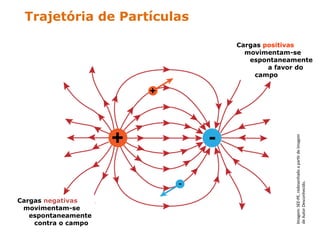 Trajetória de Partículas
Cargas positivas
movimentam-se
espontaneamente
a favor do
campo
Cargas negativas
movimentam-se
espontaneamente
contra o campo
Imagem:
SEE-PE,
redesenhado
a
partir
de
imagem
de
Autor
Desconhecido.
 