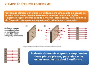 CAMPO ELÉTRICO UNIFORME
Um campo elétrico denomina-se uniforme em uma região do espaço se
o vetor campo elétrico é o mesmo em todos os pontos da região
(mesma direção, mesmo sentido e mesma intensidade). Nele, as linhas
de força são retas paralelas igualmente orientadas e espaçadas.
Pode-se demonstrar que o campo entre
duas placas planas, paralelas e de
espessura desprezível é uniforme.
Imagem: SEE-PE, redesenhado a partir de imagem de Autor Desconhecido.
 