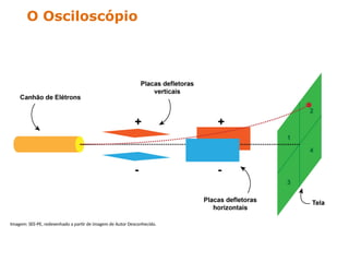 O Osciloscópio
Imagem: SEE-PE, redesenhado a partir de imagem de Autor Desconhecido.
 