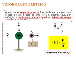 VETOR CAMPO ELÉTRICO
Unidade de E do SI: N/C
Quando uma carga de prova q é colocada em um ponto do
espaço e sofre a ação de uma força F, dizemos, que, por
definição, a razão entre F e q é igual ao módulo do campo
elétrico E naquele ponto.
| E | =
F
q
|
Imagem:
SEE-PE,
redesenhado
a
partir
de
imagem
de
Autor
Desconhecido.
 