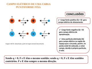 CAMPO ELÉTRICO DE UMA CARGA
PUNTIFORME FIXA
Sendo q > 0, F e E têm o mesmo sentido; sendo q < 0, F e E têm sentidos
contrários. F e E têm sempre a mesma direção.
CONCLUSÕES
✔ Carga fonte positiva (Q > O) gera
campo elétrico de afastamento.
✔ Carga fonte negativa (Q < O)
gera campo elétrico de
aproximação.
✔ Uma partícula eletrizada (Q)
gera campo elétrico na região do
espaço que a circunda, porém, no
ponto onde foi colocada, o vetor
campo, devido à própria partícula,
é nulo.
Imagem: SEE-PE, redesenhado a partir de imagem de Autor Desconhecido.
 