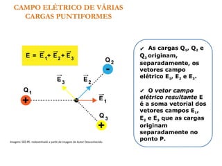 CAMPO ELÉTRICO DE VÁRIAS
CARGAS PUNTIFORMES
✔ As cargas Q1, Q2 e
Q3 originam,
separadamente, os
vetores campo
elétrico E1, E2 e E3.
✔ O vetor campo
elétrico resultante E
é a soma vetorial dos
vetores campos E1,
E2 e E3 que as cargas
originam
separadamente no
ponto P.
Imagem: SEE-PE, redesenhado a partir de imagem de Autor Desconhecido.
 