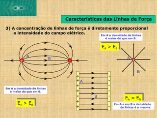 Características das Linhas de Força

3) A concentração de linhas de força é diretamente proporcional
    a intensidade do campo elétrico.       Em A a densidade de linhas
                                                 é maior do que em B.


                                                EA > EB

             A                                                 A
                             B                                     +
         +                        -

                                                                        B
                                      +           -
                                      +A          -
                                      +           -
Em A a densidade de linhas
  é maior do que em B.                +           -
                                      +     B     -          EA = EB
       EA > EB                        +           -
                                                      Em A e em B a densidade
                                      +           -      de linhas é a mesma.
 