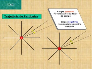 Cargas positivas
                           Movimentam-se a favor
Trajetória de Partículas         do campo


                                Cargas negativas
                              Movimentam-se contra
                                    o campo

                   +
                       -


           +
                                         -
                                             +


                               -
 