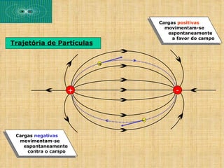 Cargas positivas
                                     movimentam-se
                                      espontaneamente
                                        a favor do campo
Trajetória de Partículas


                           +




                      +                  -



                               -



 Cargas negativas
  movimentam-se
    espontaneamente
     contra o campo
 