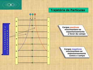 Trajetória de Partículas
            -   +



        +           -

T       +           -           Cargas positivas
r                                 movimentam-se
a   P                              espontaneamente
j   a   +           -
                                     a favor do campo
e   r
t   a
    b
        +           -
ó
r   ó
    l
i       +           -
a   i
s   c                            Cargas negativas
    a   +           -             movimentam-se
    s                               espontaneamente
                                     contra o campo
        +           -
 