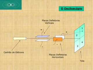 O Osciloscópio



                         Placas Defletoras
                            Verticais

                                                            1
                     +
                                                +
                                                       2


                                                            4
                                       -
                     -                                 3

Canhão de Elétrons
                               Placas Defletoras
                                  Horizontais
                                                           Tela
 