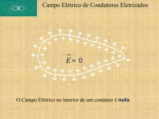 Campo Elétrico de Condutores Eletrizados




                      →
                      E= 0




O Campo Elétrico no interior de um condutor é nulo.
 