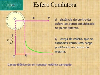 Esfera Condutora

       O           d          P
                                    d - distância do centro da
                                    esfera ao ponto considerado
                                    na parte externa.

   E
  Q                                 Q - carga da esfera, que se
K
  R2                                comporta como uma carga
                                    puntiforme no centro da
                                  d mesma.

   O        R


Campo Elétrico de um condutor esférico carregado
 