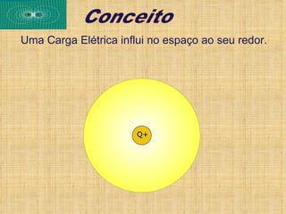 Uma Carga Elétrica influi no espaço ao seu redor.




                       Q+
 