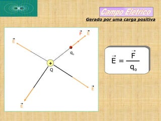 Gerado por uma carga positiva


                 F   E

E
            .
            +
            qo
                                       F
        +                      E=
        Q
                                       qo

                         E



    E
 