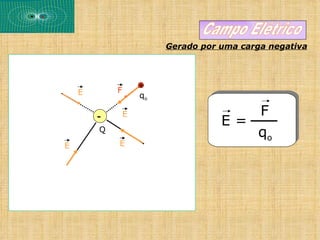 Gerado por uma carga negativa




            F
                    .
                    +
    E               qo

                E                           F
        -
                                    E=
        Q
                                           qo
E           E
 