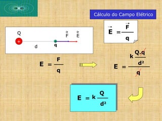 Cálculo do Campo Elétrico

                                         F
Q                                  E =
                  F   E
                                         q
+             +
    d         q
                                                 Q.q
                                             k
              F
        E =                                      d2
                                    E =
              q                                  q


                              Q
                      E = k
                              d2
 