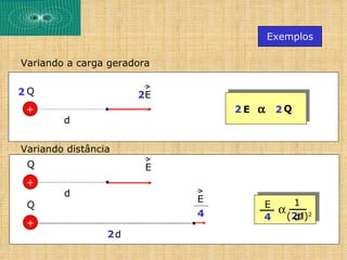 Exemplos

Variando a carga geradora


2Q                    2E
 +                              2E α    2Q
        d

Variando distância
 Q                      E
 +
        d
                            E          1
 Q                                 E
                            4        α 2 2
                                   4  (2d)
                                       d
 +
                 2d
 