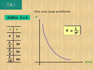 Para uma carga puntiforme

Gráfico   Exd   E



 E   d                                      1
                                      E α
                                            d2
 E   1d

E
     2d
4
E
     3d
9
E
     4d
16                                               d(m)
 