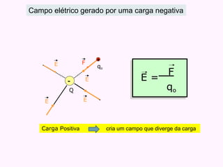 -
F
E
E
Q
+
.
qo
E
E
Campo elétrico gerado por uma carga negativa
Carga Positiva cria um campo que diverge da carga
E =
F
qo
 