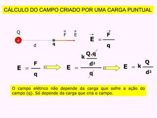 d
Q
+
d2
k
Q.q
E 
q
F E
+
q
Q
d2
E  k
CÁLCULO DO CAMPO CRIADO POR UMA CARGA PUNTUAL
E 
F
q
E 
F
q
O campo elétrico não depende da carga que sofre a ação do
campo (q). Só depende da carga que cria o campo.
 